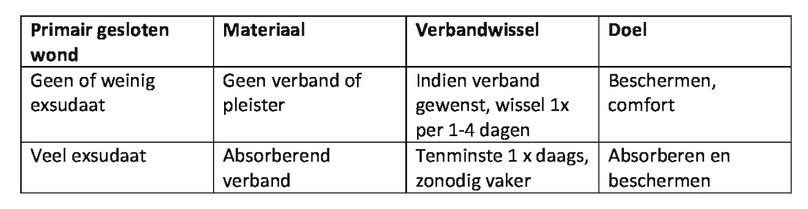 Primair gesloten wond Primair gesloten wond